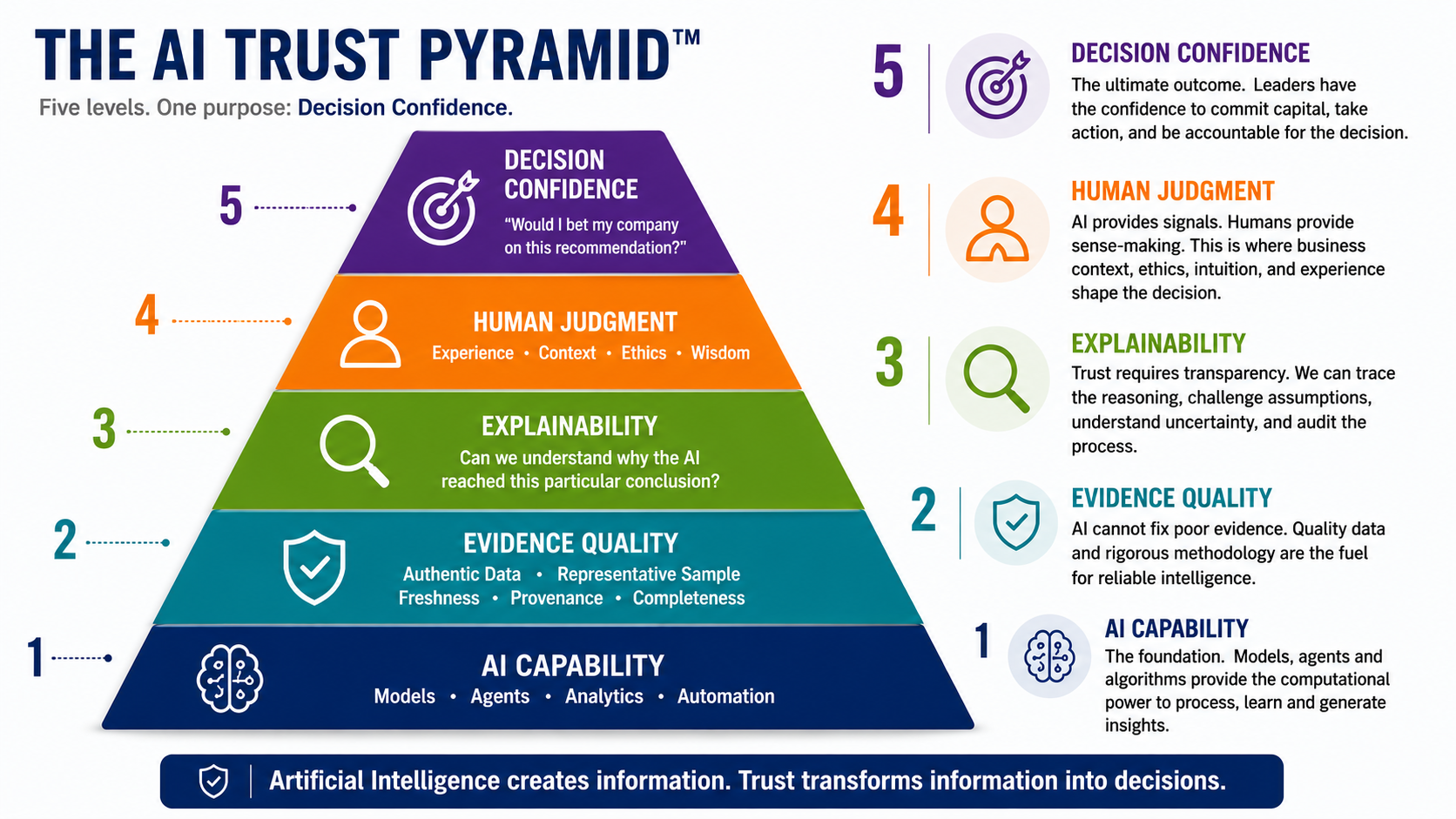 The AI Trust Pyramid™