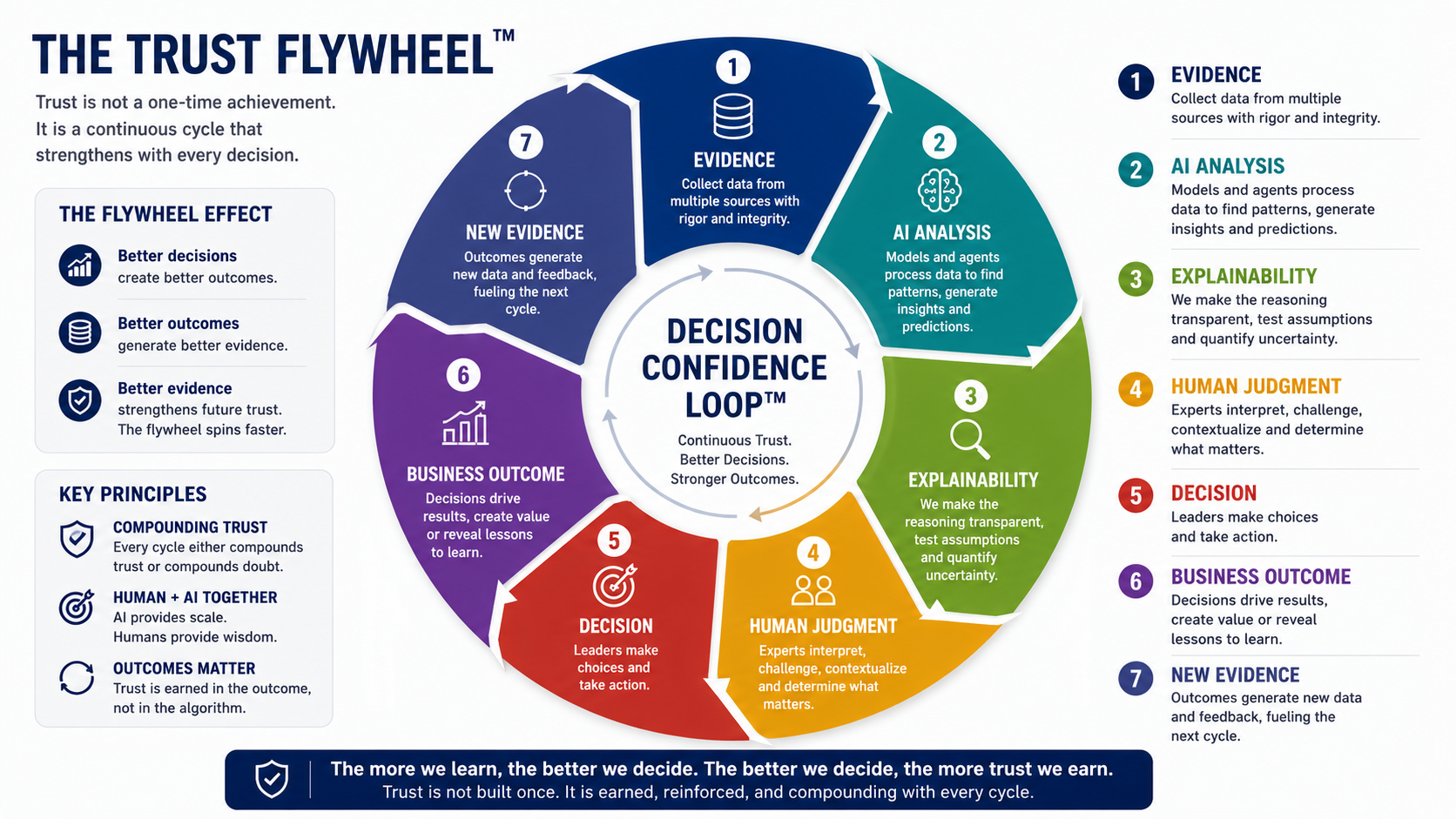 The Trust Flywheel™